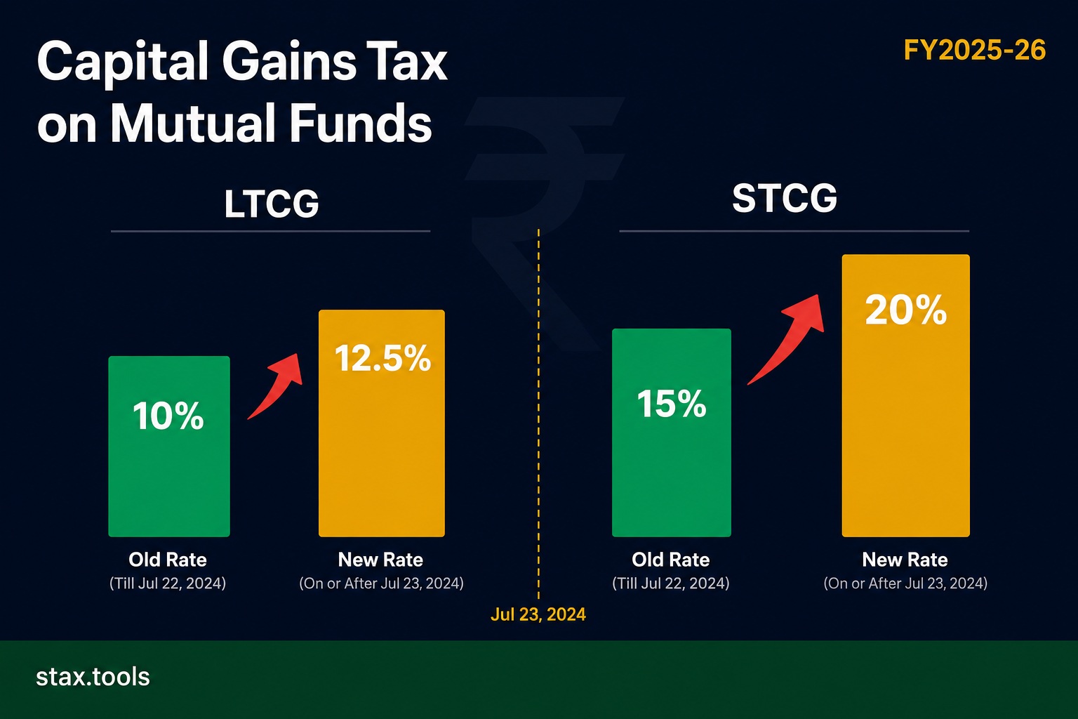 Capital Gains Tax on Mutual Funds FY2025-26: New Rates, the ₹1.25L Exemption, and How to File