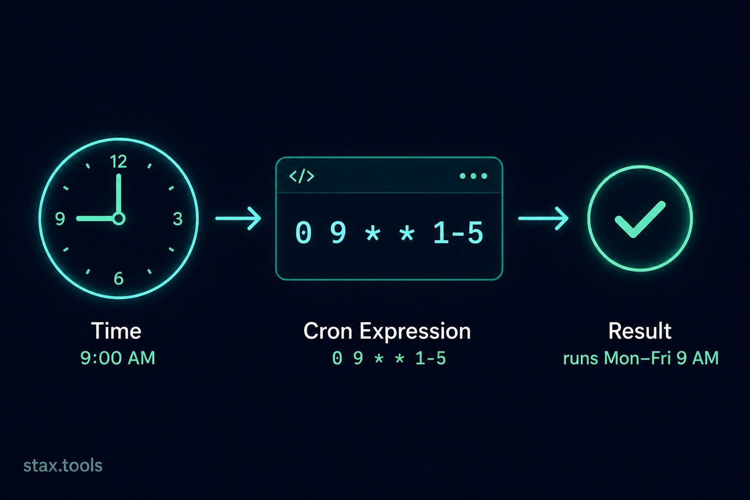 How to Read and Write a Cron Expression: The Complete Guide