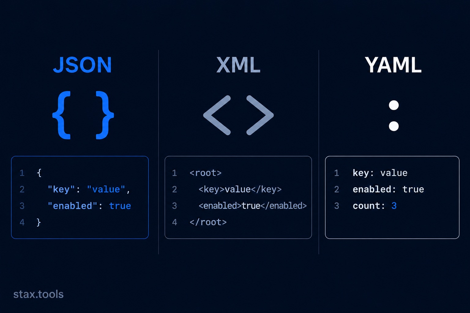 JSON vs XML vs YAML: A Practical Guide to Choosing the Right Data Format