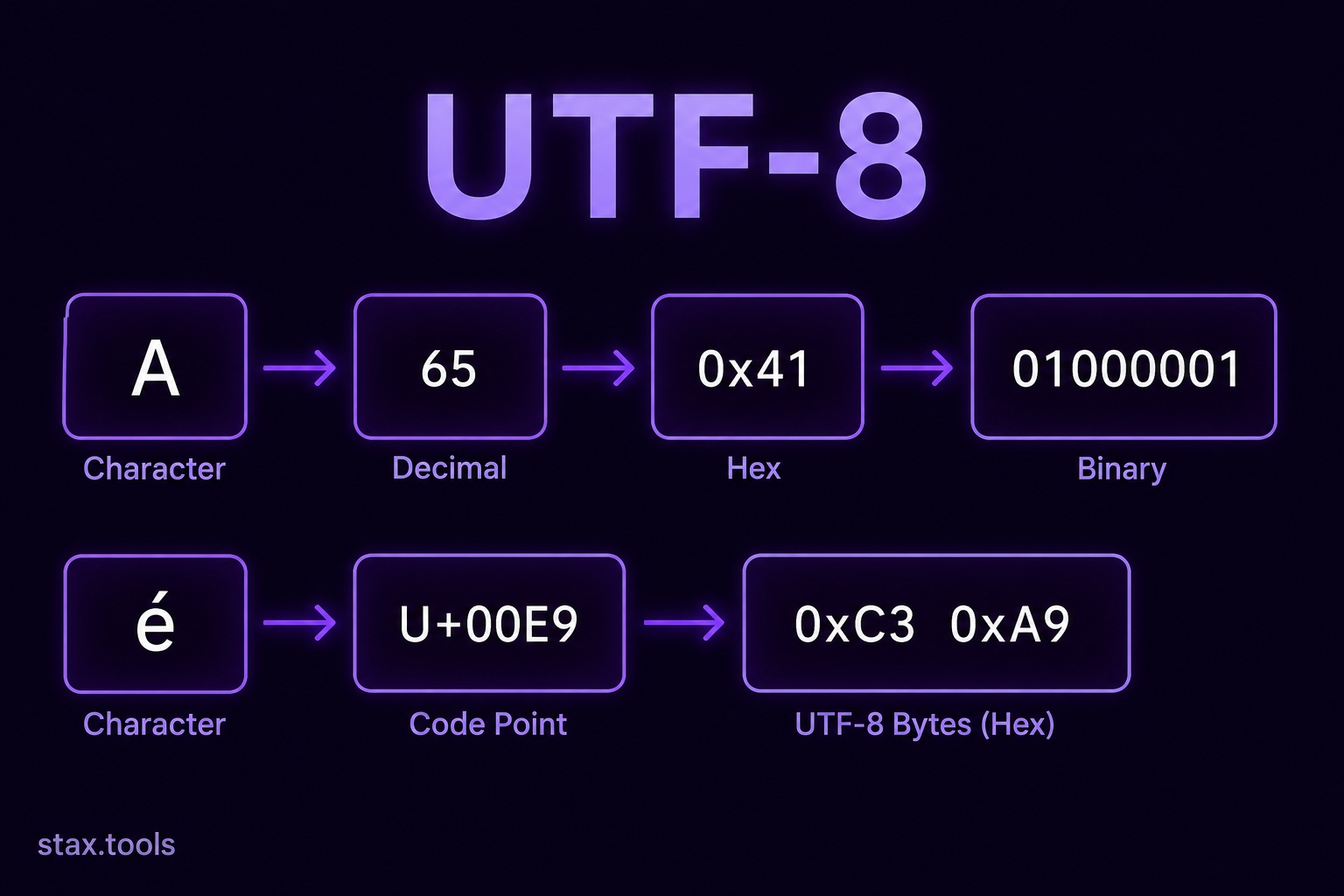 UTF-8, Unicode, and Character Encoding: What Every Developer Needs to Know