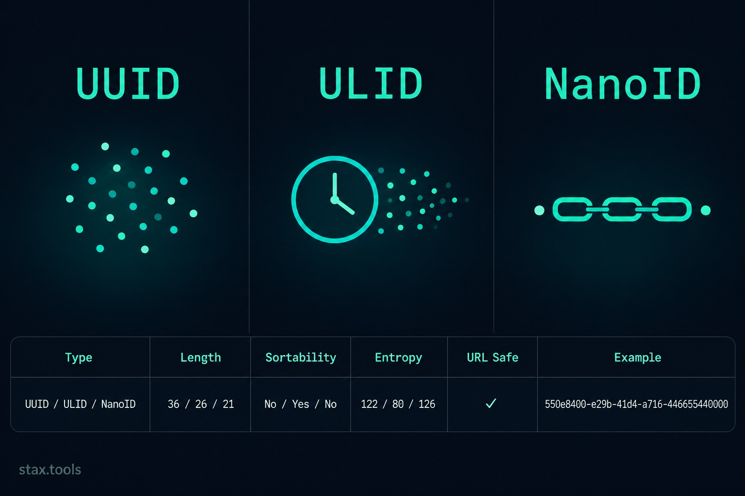 UUID vs ULID vs NanoID: Which Random ID Format Should You Use in 2026?
