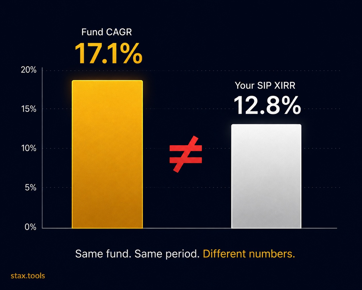 Your SIP Return Is Not CAGR — Understanding XIRR and Why the Difference Is Larger Than You Think